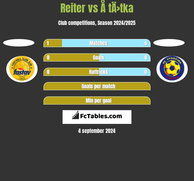 Reiter vs Å tÄ›tka h2h player stats