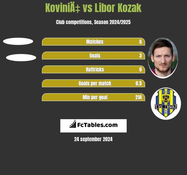 KoviniÄ‡ vs Libor Kozak h2h player stats