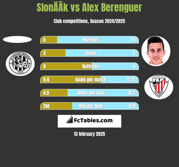 SlonÄÃ­k vs Alex Berenguer h2h player stats