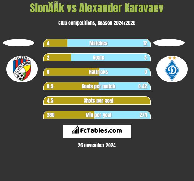 SlonÄÃ­k vs Ołeksandr Karawajew h2h player stats