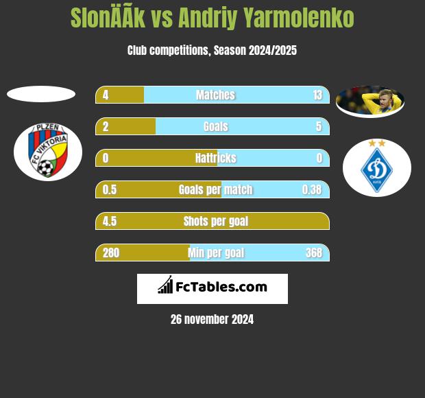 SlonÄÃ­k vs Andrij Jarmołenko h2h player stats