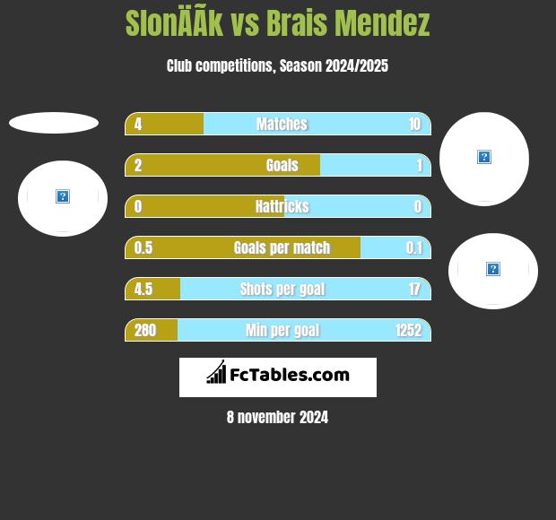 SlonÄÃ­k vs Brais Mendez h2h player stats