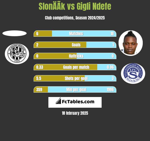 SlonÄÃ­k vs Gigli Ndefe h2h player stats