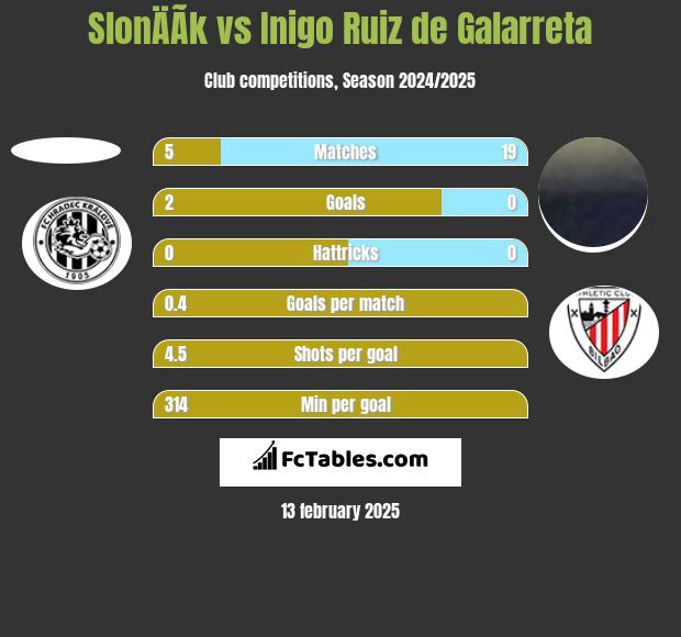 SlonÄÃ­k vs Inigo Ruiz de Galarreta h2h player stats