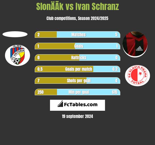 SlonÄÃ­k vs Ivan Schranz h2h player stats