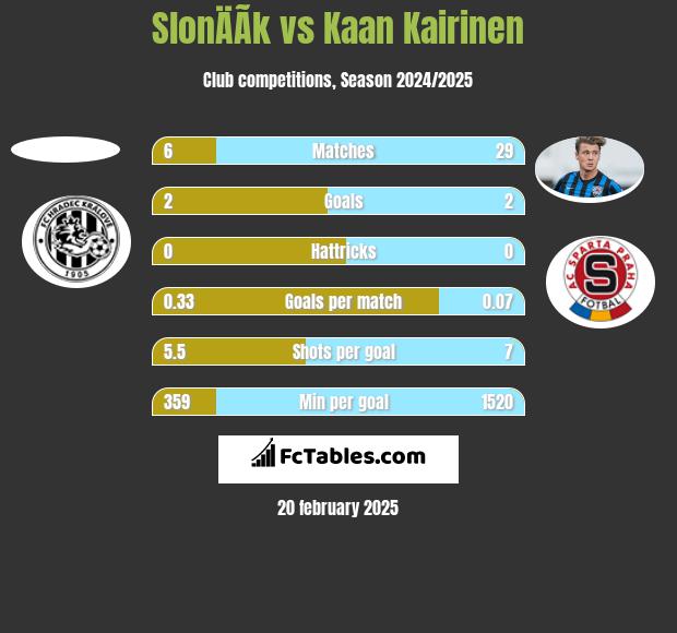 SlonÄÃ­k vs Kaan Kairinen h2h player stats