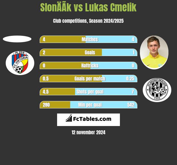 SlonÄÃ­k vs Lukas Cmelik h2h player stats