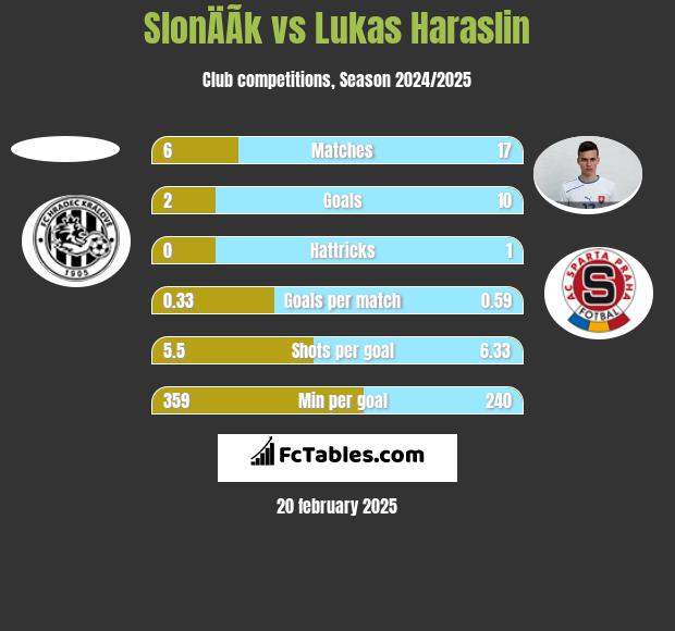 SlonÄÃ­k vs Lukas Haraslin h2h player stats