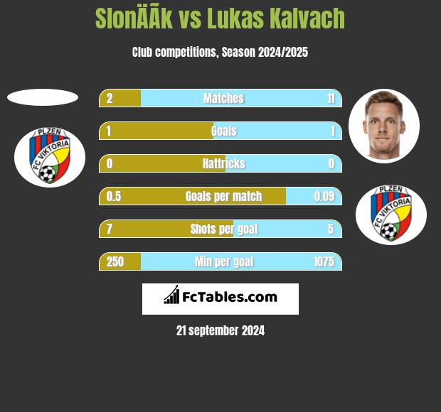 SlonÄÃ­k vs Lukas Kalvach h2h player stats