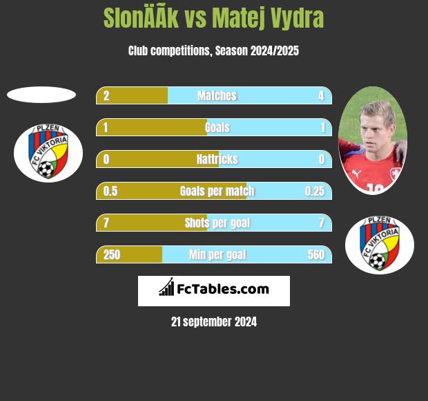 SlonÄÃ­k vs Matej Vydra h2h player stats