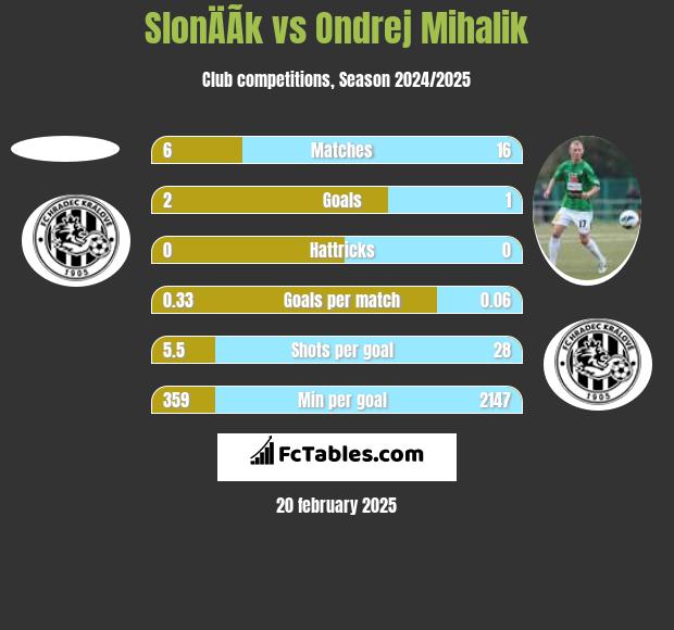 SlonÄÃ­k vs Ondrej Mihalik h2h player stats