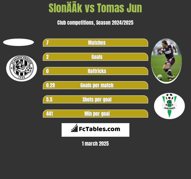 SlonÄÃ­k vs Tomas Jun h2h player stats