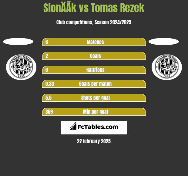 SlonÄÃ­k vs Tomas Rezek h2h player stats