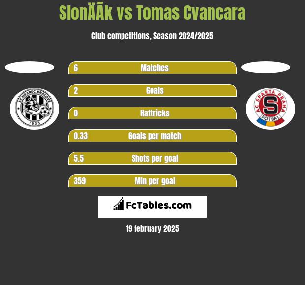 SlonÄÃ­k vs Tomas Cvancara h2h player stats