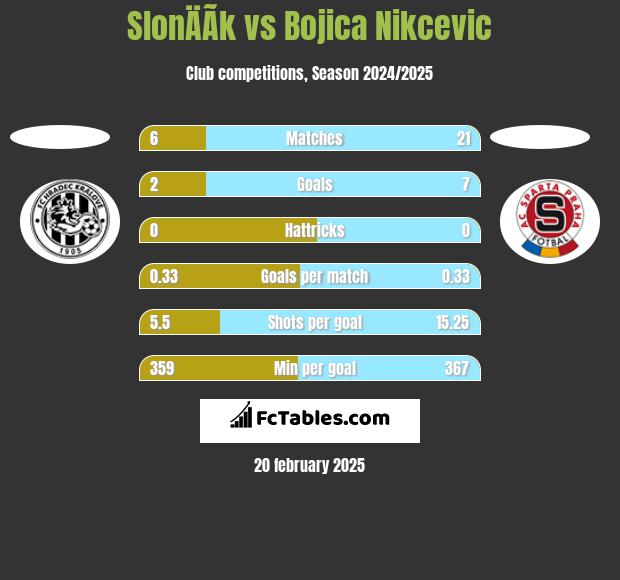 SlonÄÃ­k vs Bojica Nikcevic h2h player stats