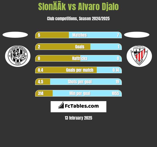 SlonÄÃ­k vs Alvaro Djalo h2h player stats