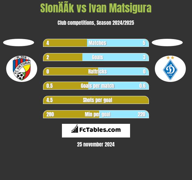 SlonÄÃ­k vs Ivan Matsigura h2h player stats