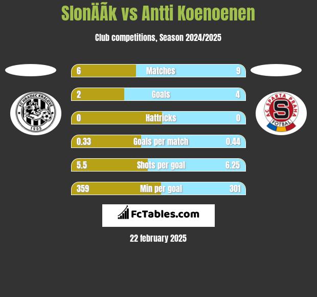 SlonÄÃ­k vs Antti Koenoenen h2h player stats