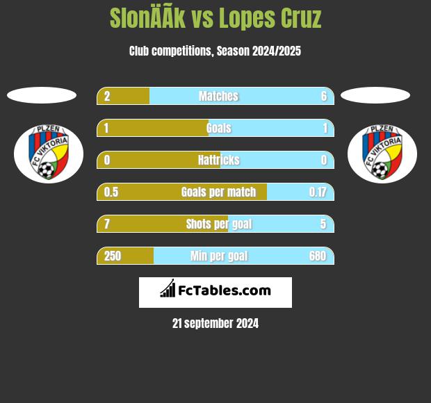 SlonÄÃ­k vs Lopes Cruz h2h player stats