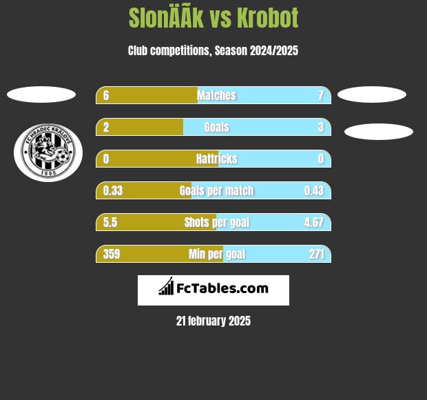 SlonÄÃ­k vs Krobot h2h player stats