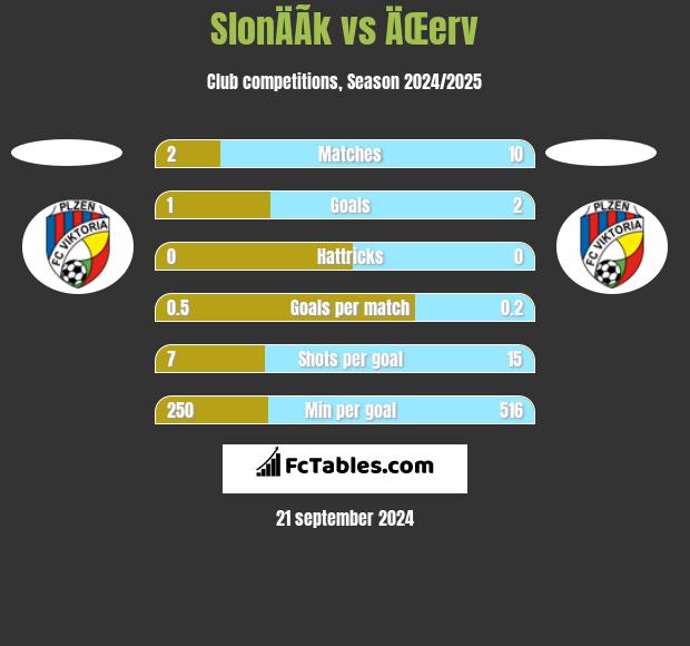 SlonÄÃ­k vs ÄŒerv h2h player stats