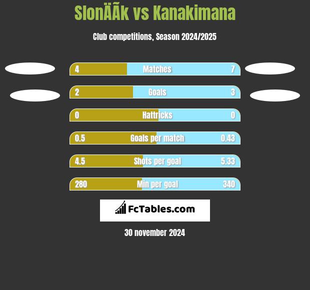 SlonÄÃ­k vs Kanakimana h2h player stats