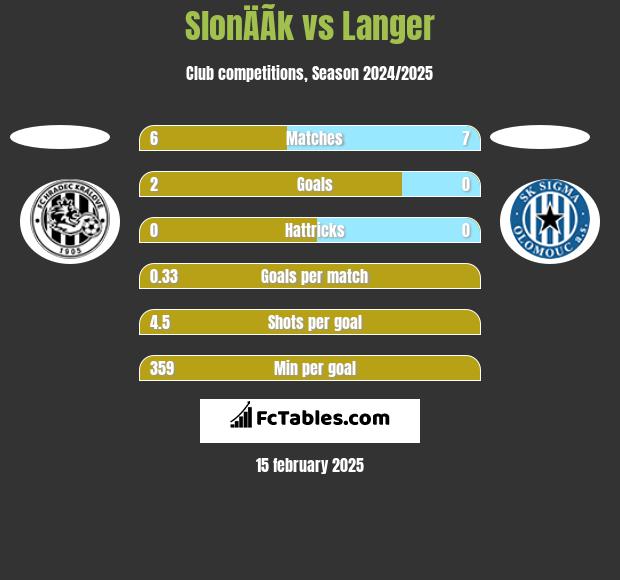 SlonÄÃ­k vs Langer h2h player stats