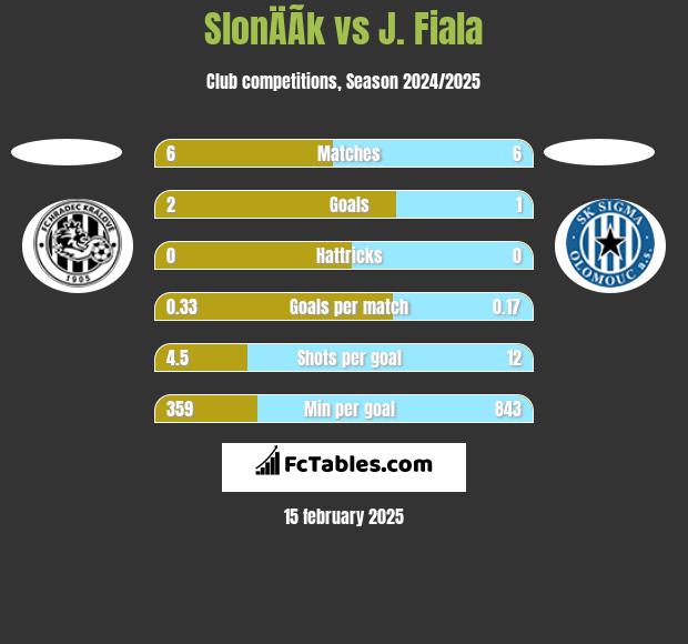 SlonÄÃ­k vs J. Fiala h2h player stats