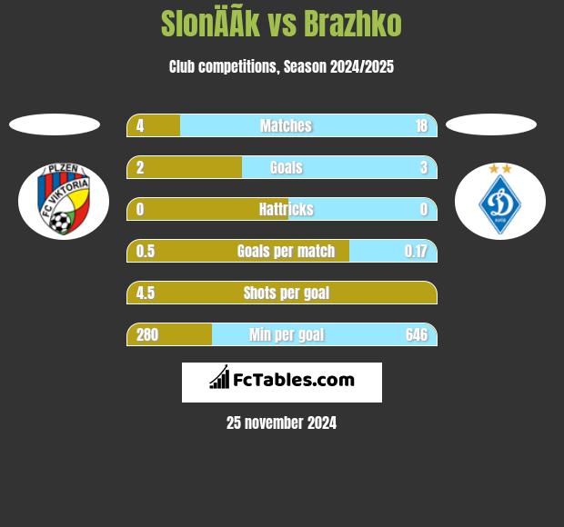 SlonÄÃ­k vs Brazhko h2h player stats