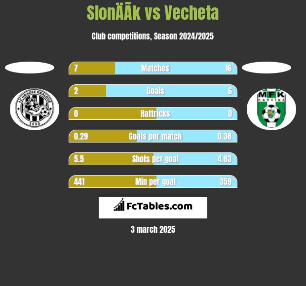 SlonÄÃ­k vs Vecheta h2h player stats