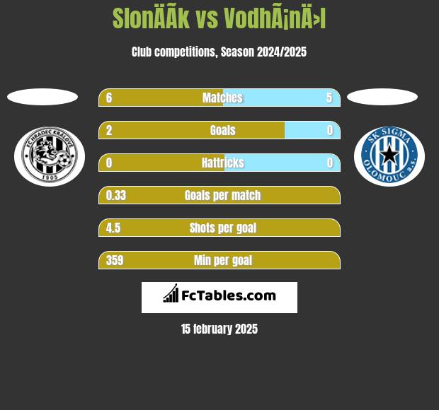 SlonÄÃ­k vs VodhÃ¡nÄ›l h2h player stats