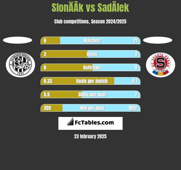 SlonÄÃ­k vs SadÃ­lek h2h player stats