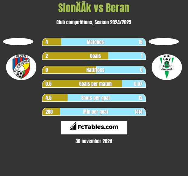 SlonÄÃ­k vs Beran h2h player stats