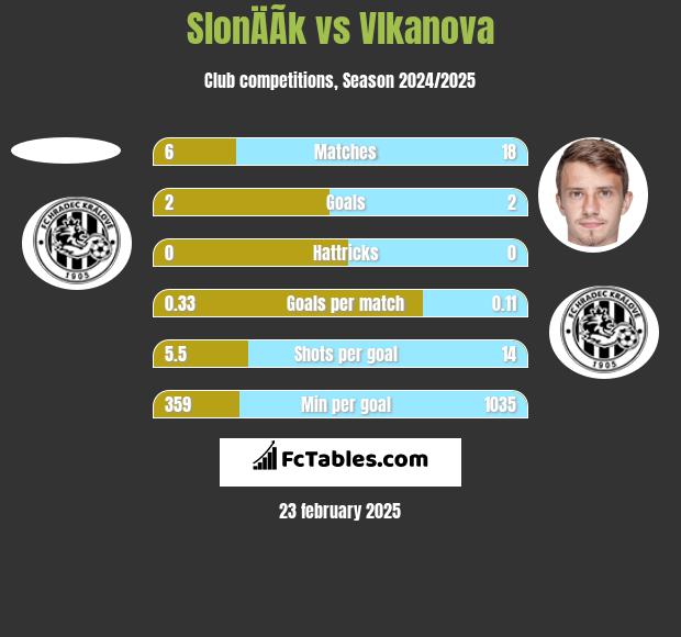 SlonÄÃ­k vs Vlkanova h2h player stats