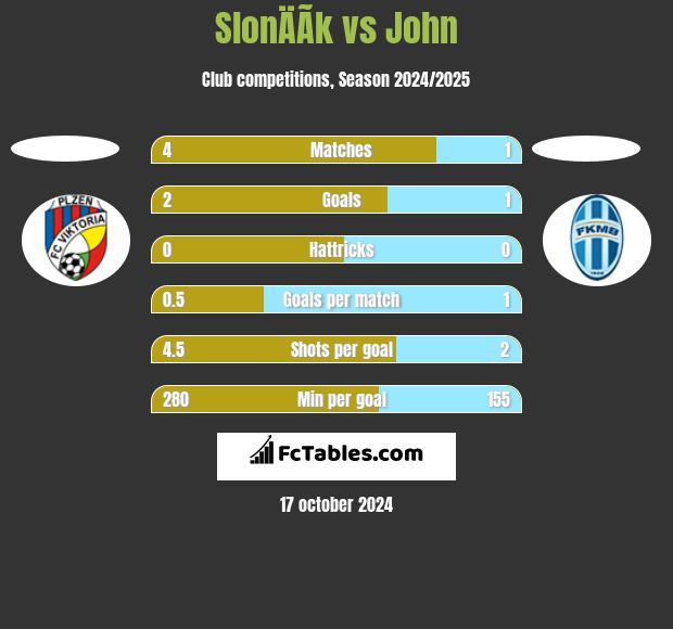 SlonÄÃ­k vs John h2h player stats