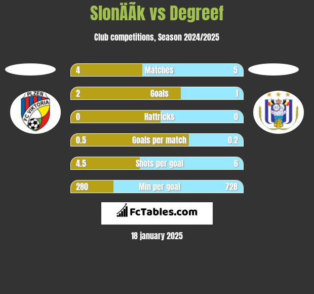 SlonÄÃ­k vs Degreef h2h player stats