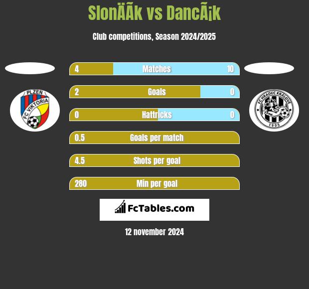 SlonÄÃ­k vs DancÃ¡k h2h player stats