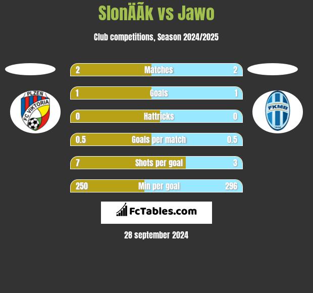 SlonÄÃ­k vs Jawo h2h player stats