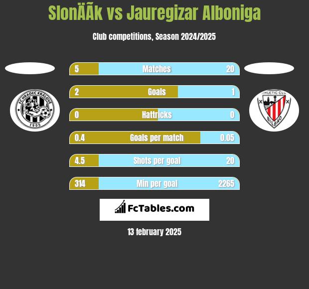 SlonÄÃ­k vs Jauregizar Alboniga h2h player stats