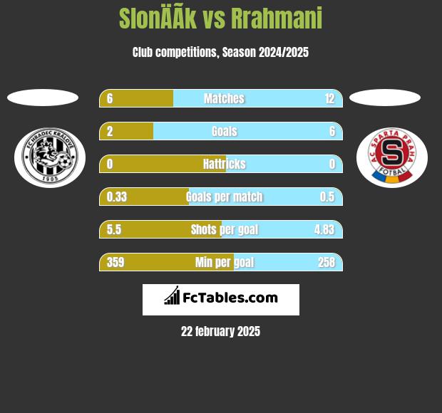 SlonÄÃ­k vs Rrahmani h2h player stats