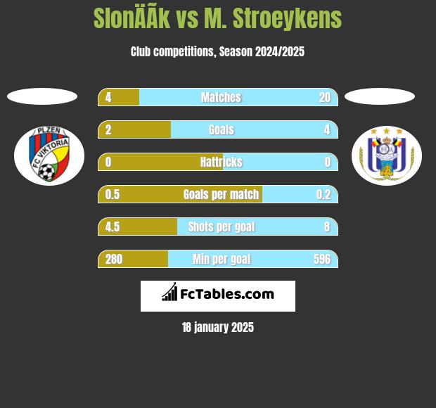 SlonÄÃ­k vs M. Stroeykens h2h player stats