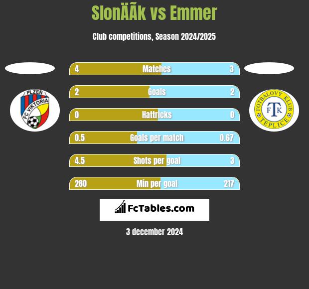 SlonÄÃ­k vs Emmer h2h player stats