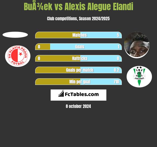 BuÅ¾ek vs Alexis Alegue Elandi h2h player stats