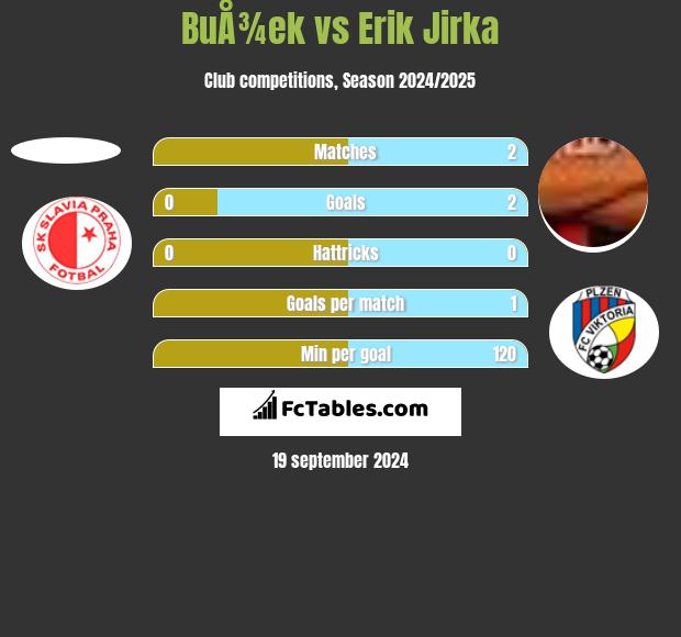 BuÅ¾ek vs Erik Jirka h2h player stats