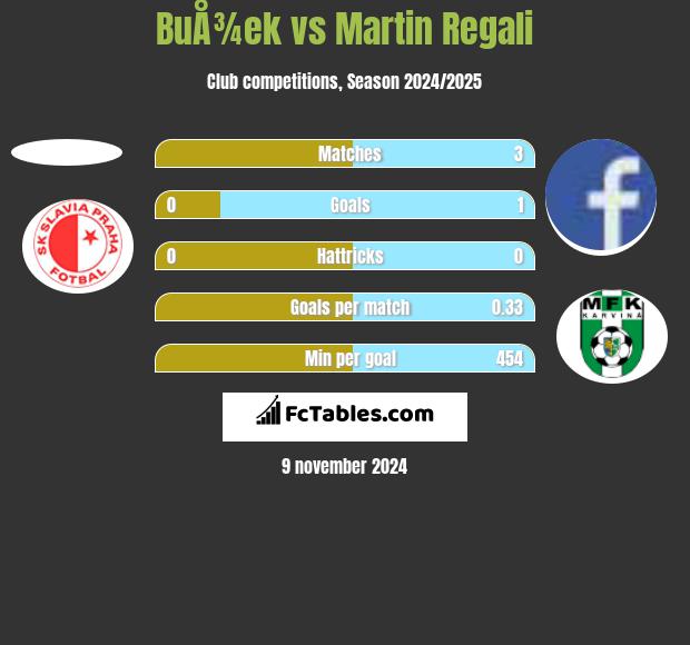 BuÅ¾ek vs Martin Regali h2h player stats