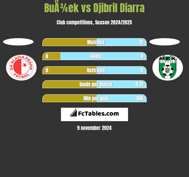 BuÅ¾ek vs Djibril Diarra h2h player stats