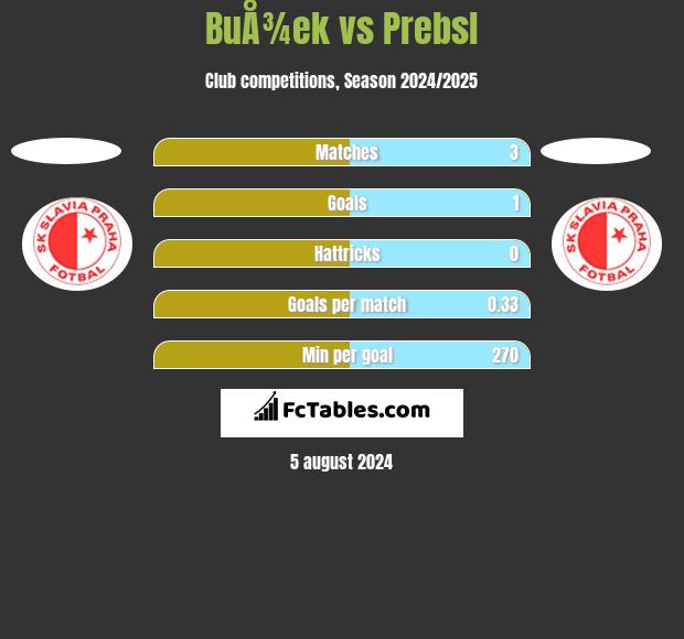 BuÅ¾ek vs Prebsl h2h player stats