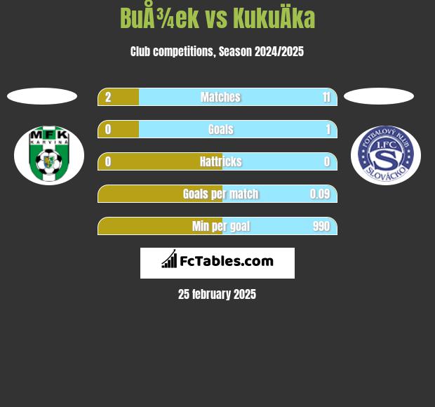 BuÅ¾ek vs KukuÄka h2h player stats