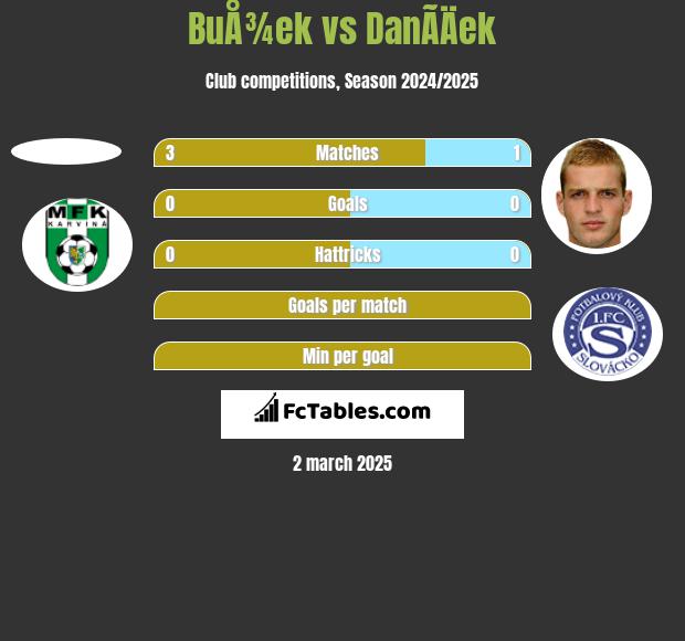 BuÅ¾ek vs DanÃ­Äek h2h player stats