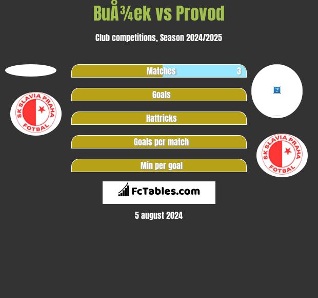 BuÅ¾ek vs Provod h2h player stats